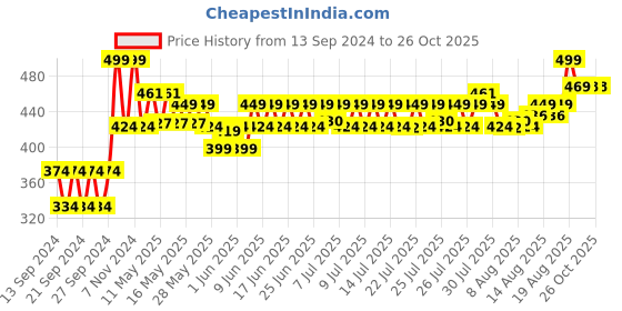 ajio.com home centre Printed Ceramic Soap Dispenser home centre Price History Graph from 13 Sep 2024 to 26 Oct 2025