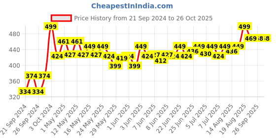 ajio.com home centre Printed Ceramic Soap Dispenser home centre Price History Graph from 21 Sep 2024 to 26 Oct 2025
