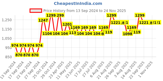 ajio.com home centre Printed Ceramic Tray home centre Price History Graph from 13 Sep 2024 to 24 Nov 2025
