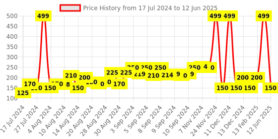 ajio.com avaasa mix n' match Printed Chanderi Dupatta avaasa mix n' match Price History Graph from 17 Jul 2024 to 12 Jun 2025