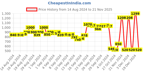 ajio.com la vie en rose Printed Cheekinis with Lace Hem la vie en rose Price History Graph from 14 Aug 2024 to 21 Nov 2025