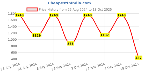 ajio.com ri-wah Printed Chiffon Saree ri-wah Price History Graph from 23 Aug 2024 to 18 Oct 2025