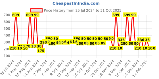 ajio.com kb team spirit Printed Chinos with Elasticated Waist kb team spirit Price History Graph from 25 Jul 2024 to 30 Oct 2025