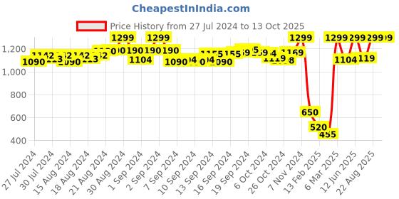 ajio.com de moza Printed Cigarette Pants de moza Price History Graph from 27 Jul 2024 to 12 Oct 2025