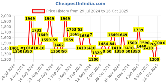 ajio.com superdry Printed Classic Bikini Bottoms superdry Price History Graph from 29 Jul 2024 to 16 Oct 2025