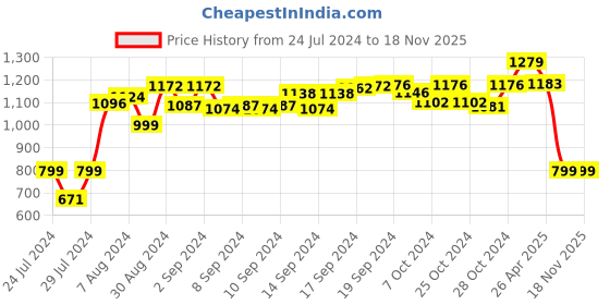 ajio.com lacylook Printed Collar Bathrobe lacylook Price History Graph from 24 Jul 2024 to 15 Nov 2025