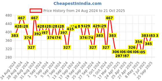 ajio.com clothe funn Printed Cotton A-Line Dress clothe funn Price History Graph from 24 Aug 2024 to 20 Oct 2025