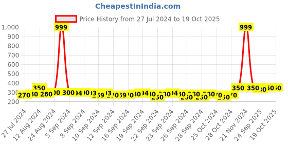 ajio.com mack jonney Printed Cotton Beanie mack jonney Price History Graph from 27 Jul 2024 to 18 Oct 2025