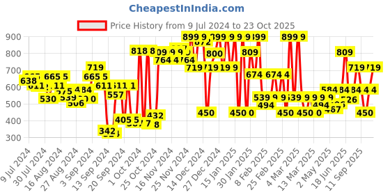 ajio.com u.s. polo assn. Printed Cotton Boxers u.s. polo assn. Price History Graph from 9 Jul 2024 to 23 Oct 2025