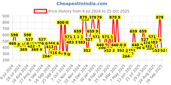 ajio.com u.s. polo assn. Printed Cotton Boxers u.s. polo assn. Price History Graph from 9 Jul 2024 to 25 Oct 2025