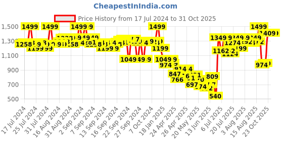 ajio.com the bear house Printed Cotton Bucket Hat the bear house Price History Graph from 17 Jul 2024 to 30 Oct 2025
