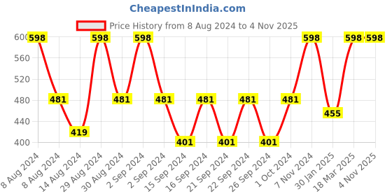 ajio.com hosta homes Printed Cotton Cushion Cover with Tassels 16" x 16" hosta homes Price History Graph from 8 Aug 2024 to 2 Nov 2025