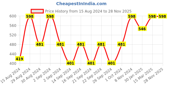 ajio.com hosta homes Printed Cotton Cushion Cover with Tassels 16" x 16" hosta homes Price History Graph from 15 Aug 2024 to 27 Nov 2025