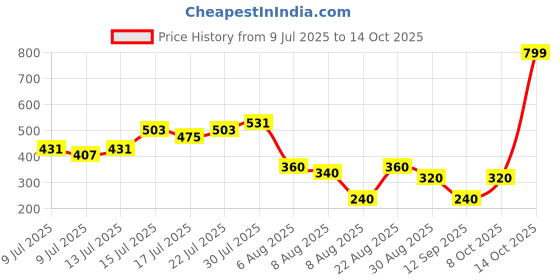 ajio.com svrnaa by azorte Printed Cotton Dobby Crop Top svrnaa by azorte Price History Graph from 9 Jul 2025 to 14 Oct 2025