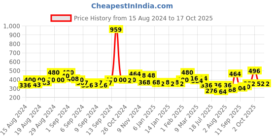 ajio.com uniqchoice Printed Cotton Double Bedsheet with 2 Pillow Covers uniqchoice Price History Graph from 15 Aug 2024 to 14 Oct 2025