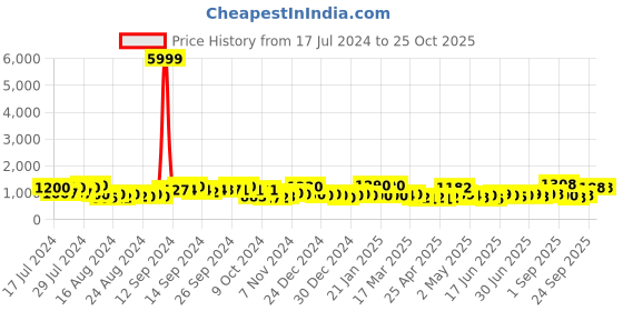 ajio.com jaipur fabric Printed Cotton Double Dohar jaipur fabric Price History Graph from 17 Jul 2024 to 24 Oct 2025