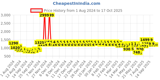 ajio.com urban space Printed Cotton Double Dohar urban space Price History Graph from 1 Aug 2024 to 17 Oct 2025