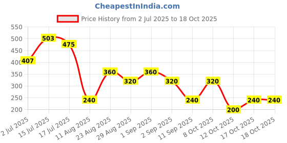 ajio.com svrnaa by azorte Printed Cotton Flex Crop Top svrnaa by azorte Price History Graph from 2 Jul 2025 to 17 Oct 2025