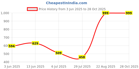 ajio.com svrnaa by azorte Printed Cotton flex Pants svrnaa by azorte Price History Graph from 3 Jun 2025 to 27 Oct 2025