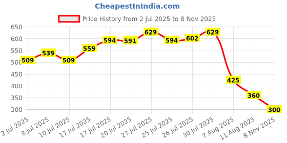 ajio.com svrnaa by azorte Printed Cotton Flex Pants svrnaa by azorte Price History Graph from 2 Jul 2025 to 8 Nov 2025