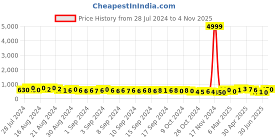 ajio.com indie picks Printed Cotton Handloom Saree with Contrast Border indie picks Price History Graph from 28 Jul 2024 to 4 Nov 2025