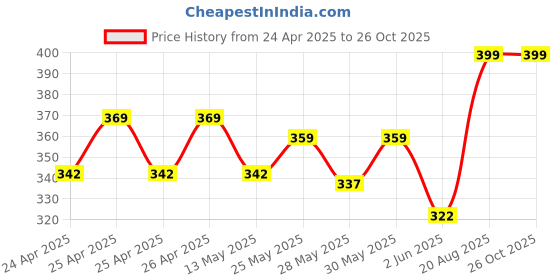 ajio.com handicraft-palace Printed Cotton Kantha Quiled Pillow Covers handicraft-palace Price History Graph from 24 Apr 2025 to 26 Oct 2025