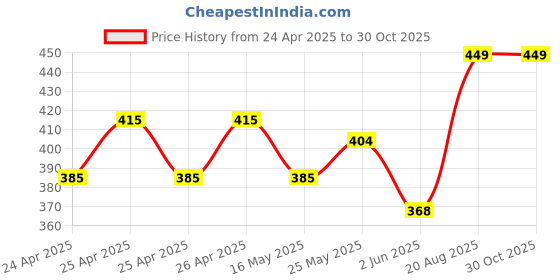ajio.com handicraft-palace Printed Cotton Kantha Quilted Pillow Cover handicraft-palace Price History Graph from 24 Apr 2025 to 30 Oct 2025