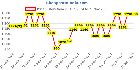 ajio.com ikk kudi by seerat Printed Cotton Maternity Dress ikk kudi by seerat Price History Graph from 21 Aug 2024 to 19 Nov 2025