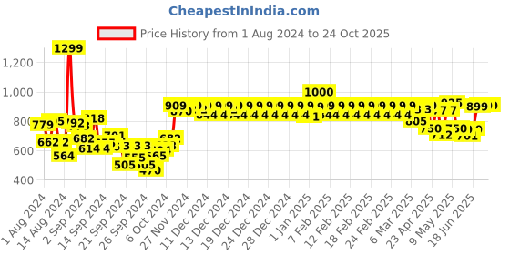 ajio.com haus & kinder Printed Cotton Muslin Reversible Blanket haus & kinder Price History Graph from 1 Aug 2024 to 23 Oct 2025