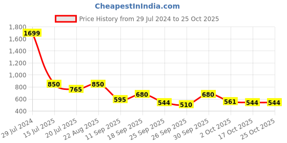 ajio.com biba Printed Cotton Pants biba Price History Graph from 29 Jul 2024 to 24 Oct 2025