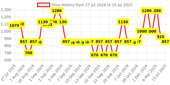 ajio.com saral home Printed Cotton Rectangular Antiskid Runner saral home Price History Graph from 27 Jul 2024 to 15 Jul 2025