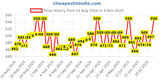 ajio.com weavers saga Printed Cotton Salwar weavers saga Price History Graph from 14 Aug 2024 to 9 Nov 2025