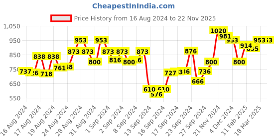 ajio.com satrani Printed Cotton Saree satrani Price History Graph from 16 Aug 2024 to 22 Nov 2025