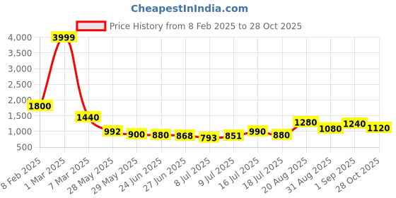 ajio.com indie picks Printed Cotton Saree indie picks Price History Graph from 8 Feb 2025 to 28 Oct 2025