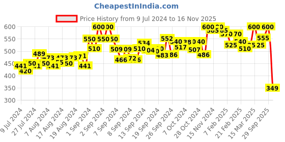 ajio.com cross court Printed Cotton Shirt Kurta cross court Price History Graph from 9 Jul 2024 to 16 Nov 2025