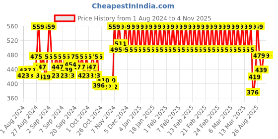 ajio.com h by hamleys Printed Cotton Shorts h by hamleys Price History Graph from 1 Aug 2024 to 30 Oct 2025