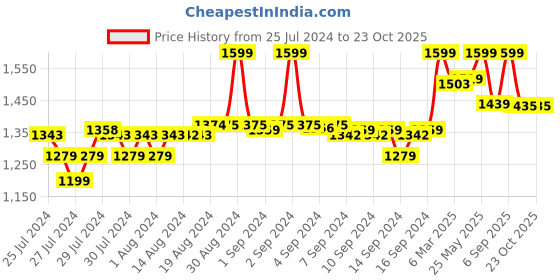 ajio.com fabindia Printed Cotton Silk Dupatta fabindia Price History Graph from 25 Jul 2024 to 22 Oct 2025
