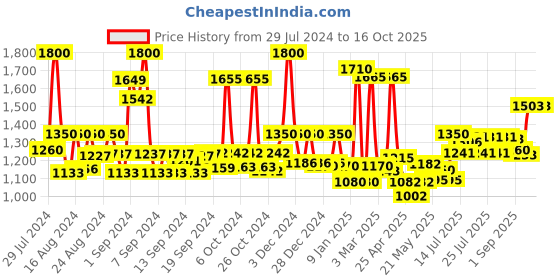 ajio.com jaipur fabric Printed Cotton Single Bedsheet with Pillow Covers jaipur fabric Price History Graph from 29 Jul 2024 to 16 Oct 2025