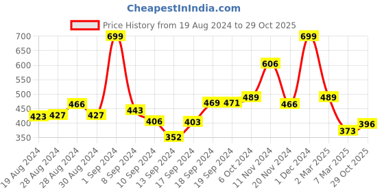 ajio.com arrabi Printed Cotton Single Size Bedsheet with Pillow Cover arrabi Price History Graph from 19 Aug 2024 to 29 Oct 2025