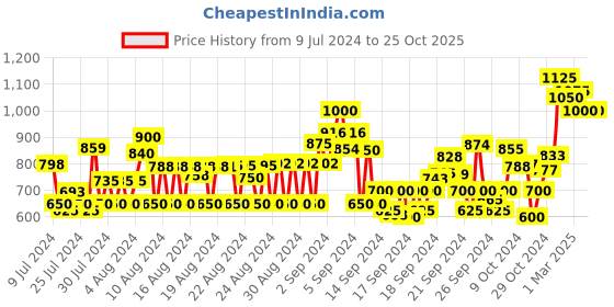 ajio.com see designs Printed Cotton Straight Kurta see designs Price History Graph from 9 Jul 2024 to 25 Oct 2025