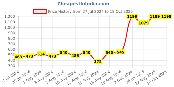 ajio.com sweetie pie Printed Cotton T-Shirt & Shorts Set sweetie pie Price History Graph from 27 Jul 2024 to 18 Oct 2025