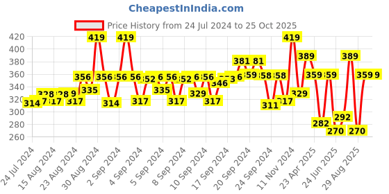 ajio.com mothercare Printed Cotton T-shirt with Shorts mothercare Price History Graph from 24 Jul 2024 to 24 Oct 2025