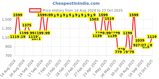 ajio.com fabindia Printed Cotton Tastir Table Napkin fabindia Price History Graph from 14 Aug 2024 to 23 Oct 2025