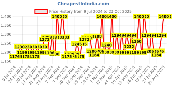 ajio.com znx clothing Printed Crepe Skirt & Top Set znx clothing Price History Graph from 9 Jul 2024 to 23 Oct 2025