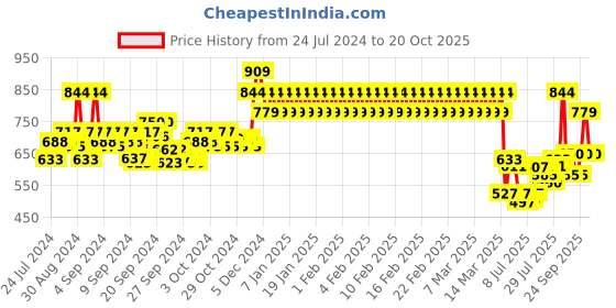 ajio.com mothercare Printed Crew-Neck Sleepsuit mothercare Price History Graph from 24 Jul 2024 to 20 Oct 2025