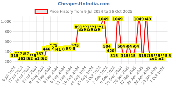ajio.com teamspirit Printed Crew-Neck Sweatshirt teamspirit Price History Graph from 9 Jul 2024 to 26 Oct 2025