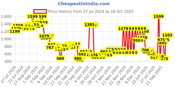 ajio.com u.s. polo assn. Printed Crew-Neck Sweatshirt u.s. polo assn. Price History Graph from 27 Jul 2024 to 28 Oct 2025