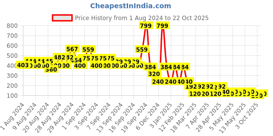 ajio.com yb dnmx Printed Crew-Neck Sweatshirt yb dnmx Price History Graph from 1 Aug 2024 to 22 Oct 2025