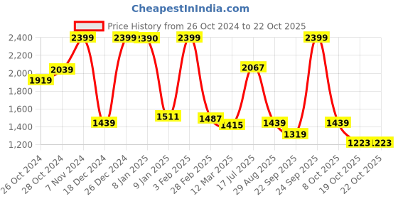 ajio.com u.s. polo assn. Printed Crew-Neck Sweatshirt u.s. polo assn. Price History Graph from 26 Oct 2024 to 22 Oct 2025