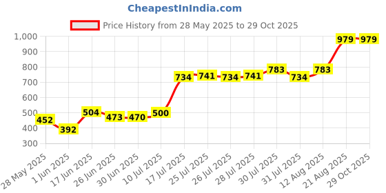 ajio.com united colors of benetton Printed Crew-Neck Sweatshirt united colors of benetton Price History Graph from 28 May 2025 to 29 Oct 2025